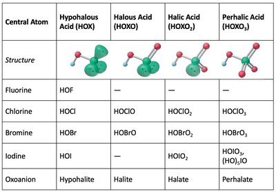 Table of halogen oxyacids and oxoanions with molecular structures