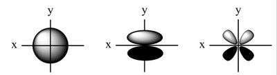 s, p, and d orbital shapes