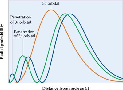 Radial probability distribution for 3s, 3p, 3d orbitals