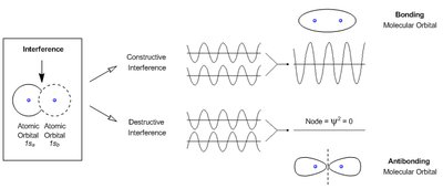 Interference of atomic orbitals: Constructive and destructive