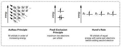 Electron configuration principles: Aufbau, Pauli, Hund's Rule