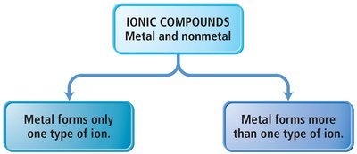 Flow chart for naming ionic compounds