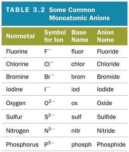 Table of common monoatomic anions