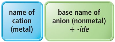 Naming binary ionic compounds: cation and anion