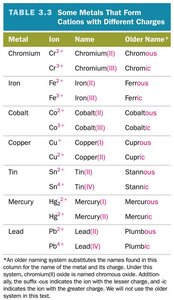 Table of metals that form cations with different charges