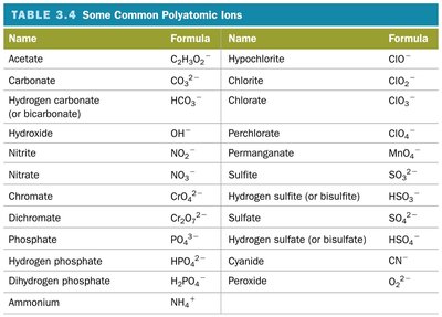 Table of common polyatomic ions
