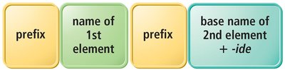 Naming binary molecular compounds