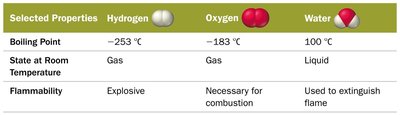 Mixtures and Compounds: Hydrogen and Oxygen Mixture vs. Water Compound
