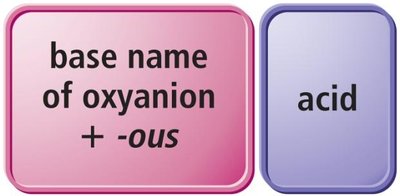 Naming oxyacids with -ate ending