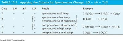 Gibbs energy and spontaneity