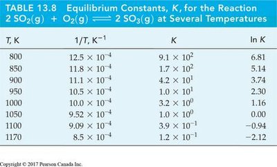 Table: Equilibrium constants at different temperatures