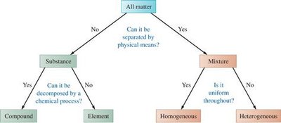 Classification of matter flowchart