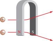 Charged particles and their behavior
