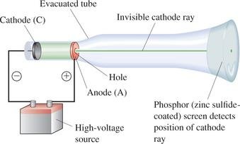 Cathode ray tube experiment