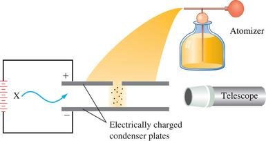 Millikan oil drop experiment