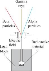 Radioactivity and types of radiation