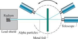 Rutherford gold foil experiment setup