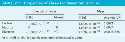 Helium atom and ions