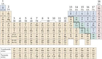 Periodic table of the elements