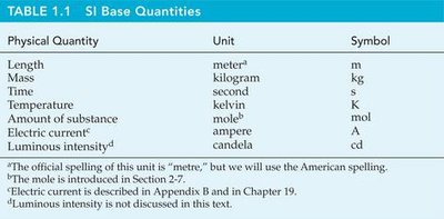 SI Base Quantities Table