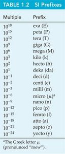 SI Prefixes Table