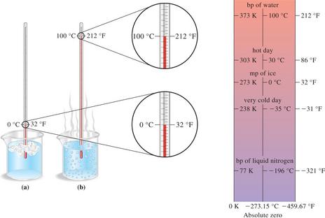 Thermometers and temperature scales