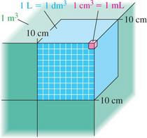 Volume relationships: 1 L, 1 dm3, 1 cm3, 1 mL