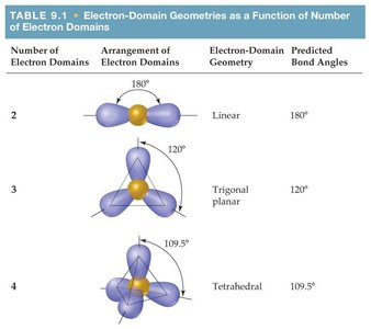 Table 9.1: Electron-domain geometries as a function of number of electron domains