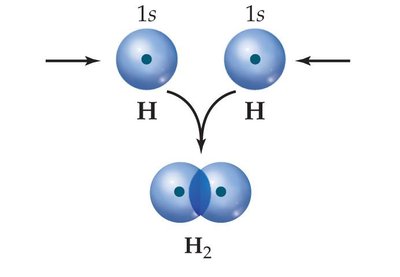 Sigma bond formation in H2
