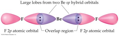 sp hybridization overlap