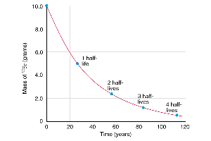 Decay curve of Strontium-90 showing half-lives