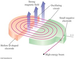Cyclotron schematic showing particle acceleration