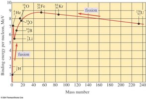 Binding energy curve showing fission and fusion