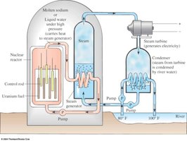 Nuclear reactor schematic for electricity production