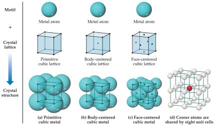 Primitive, body-centered, and face-centered cubic metals
