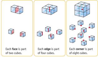 Face, edge, and corner sharing in cubic cells