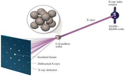 X-ray diffraction setup for crystal structure determination