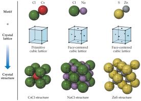 CsCl, NaCl, and ZnS crystal structures
