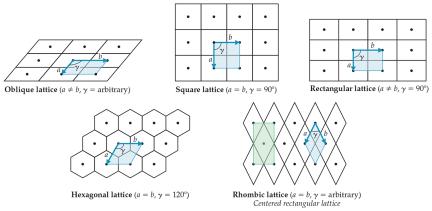Types of 2-D crystal lattices