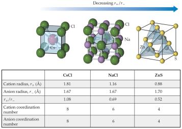 CsCl, NaCl, and ZnS unit cell comparison