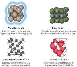 Types of solids: metallic, ionic, covalent-network, molecular