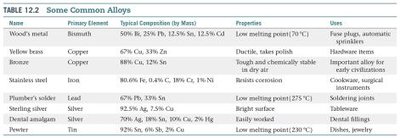 Table of common alloys