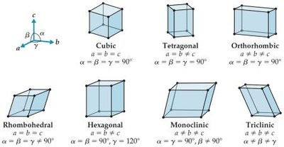 Seven basic 3-D crystal lattice systems