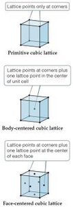 Primitive, body-centered, and face-centered cubic lattices