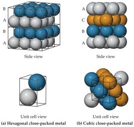 Hexagonal and cubic close-packed metal structures