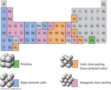 Periodic table showing unit cell types for metals