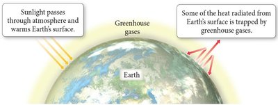 Diagram of greenhouse effect
