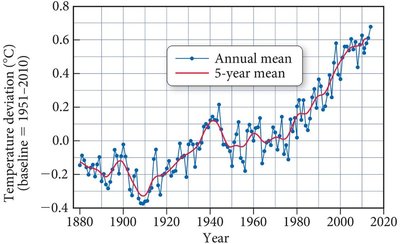 Graph of global temperature deviation