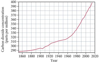 Graph of atmospheric CO2 concentration