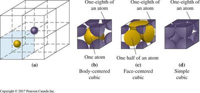 Body-centered, face-centered, and simple cubic atom fractions